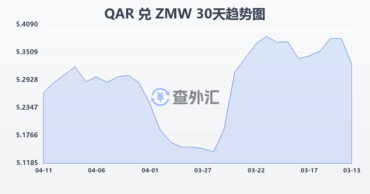 卡塔尔里亚尔兑赞比亚克瓦查(QAR/ZMW)近30天汇率走势图