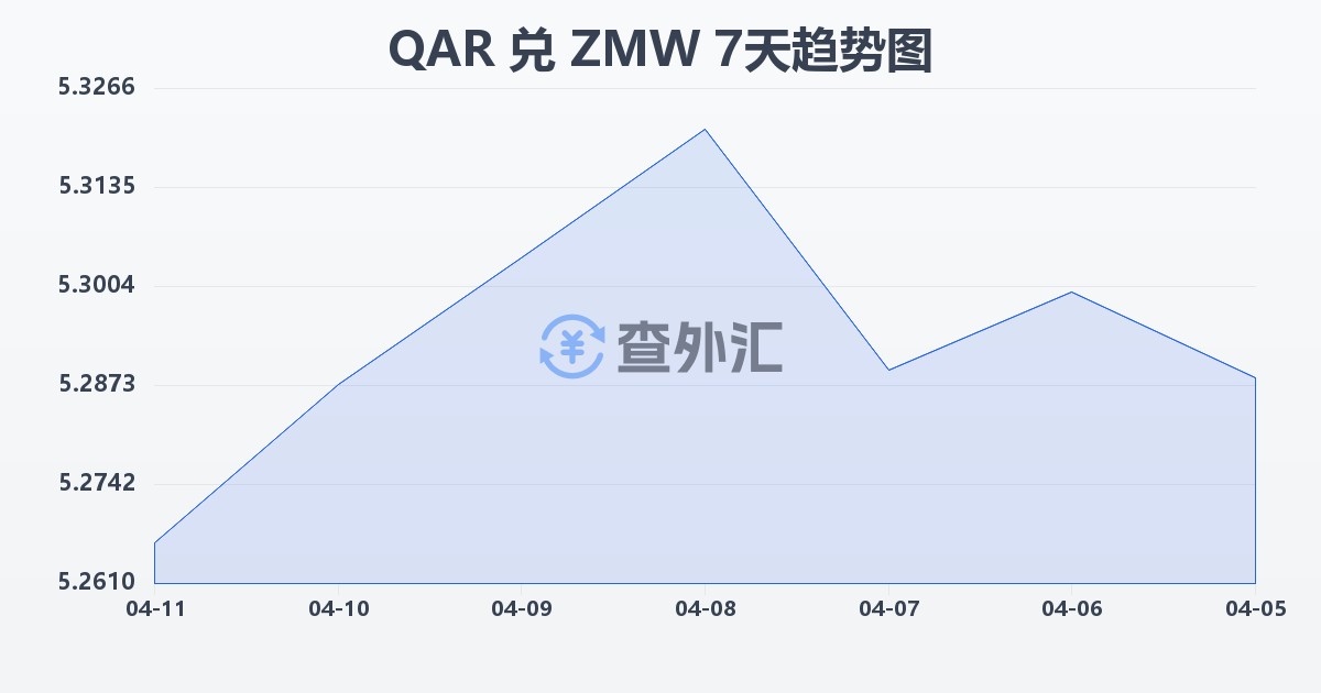 卡塔尔里亚尔兑赞比亚克瓦查(QAR/ZMW)近7天汇率走势图