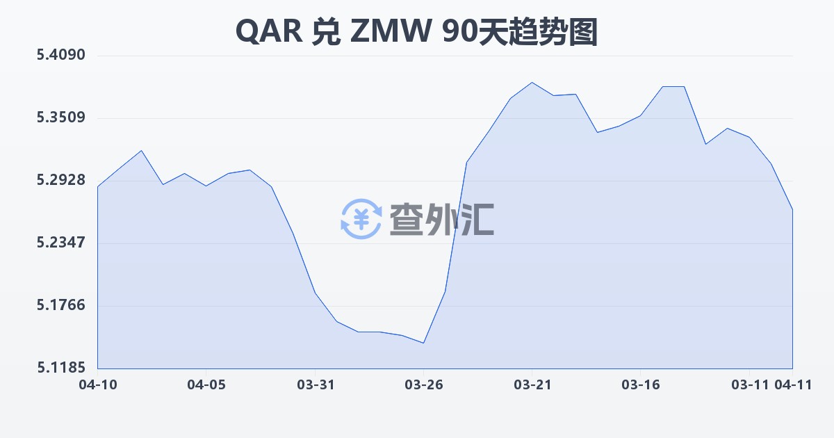 卡塔尔里亚尔兑赞比亚克瓦查(QAR/ZMW)近90天汇率走势图