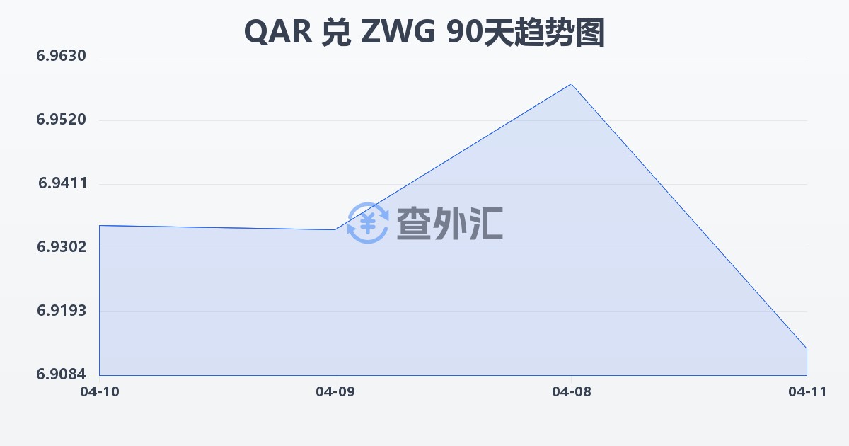 卡塔尔里亚尔兑津巴布韦元（新）(QAR/ZWG)近90天汇率走势图