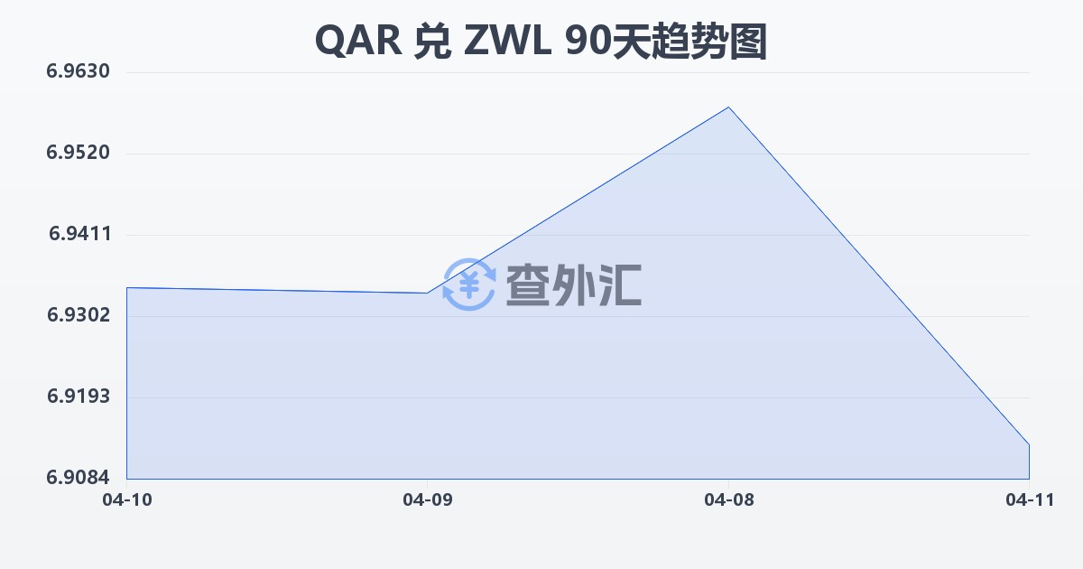 卡塔尔里亚尔兑津巴布韦元(QAR/ZWL)近90天汇率走势图