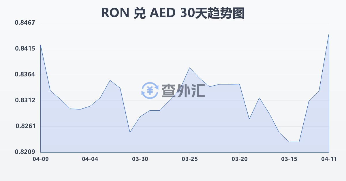 罗马尼亚列伊兑阿联酋迪拉姆(RON/AED)近30天汇率走势图