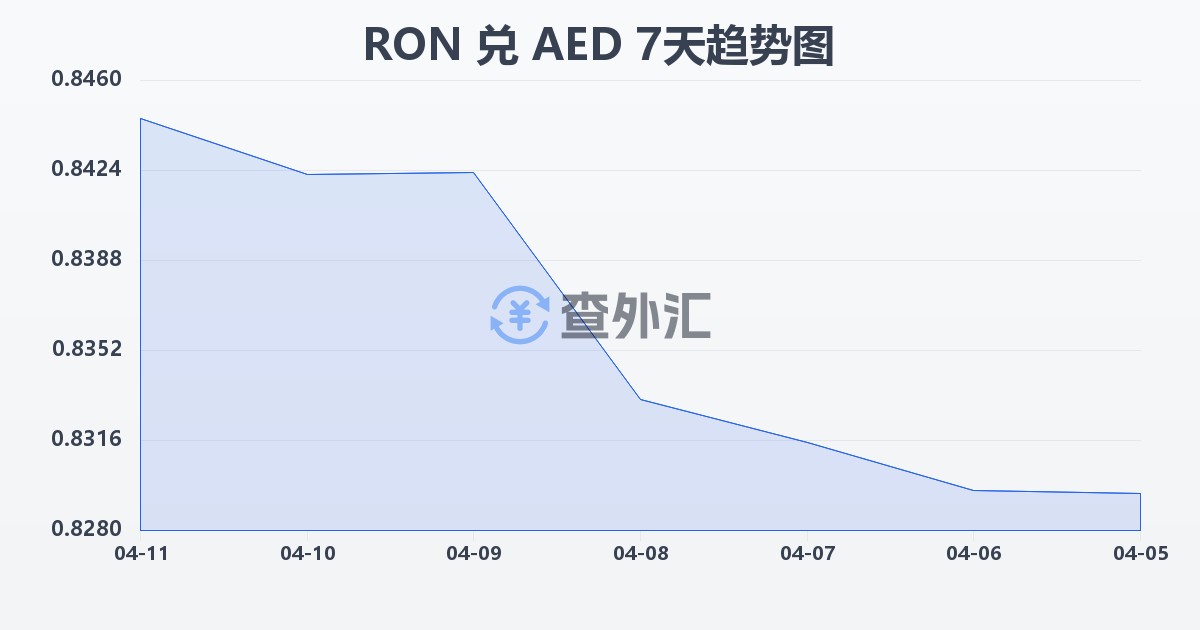 罗马尼亚列伊兑阿联酋迪拉姆(RON/AED)近7天汇率走势图