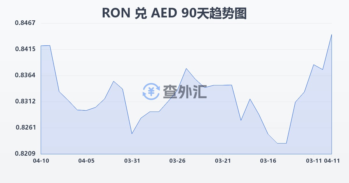 罗马尼亚列伊兑阿联酋迪拉姆(RON/AED)近90天汇率走势图
