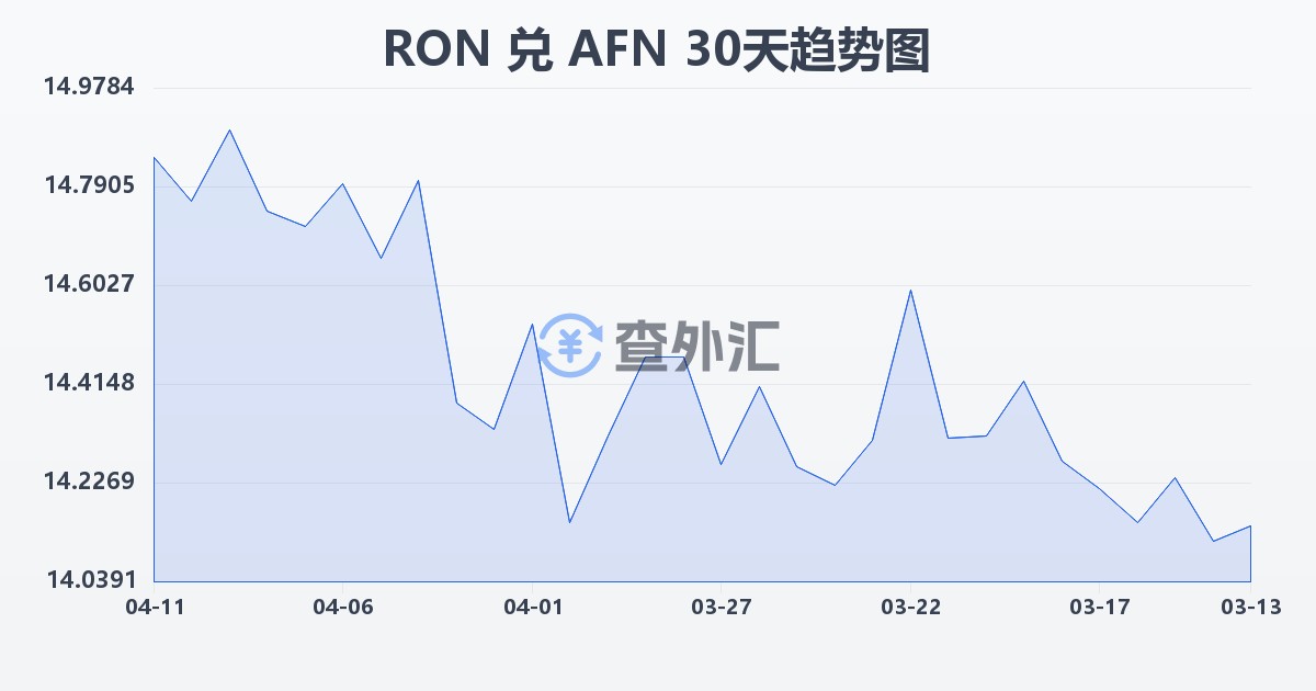 罗马尼亚列伊兑阿富汗尼(RON/AFN)近30天汇率走势图