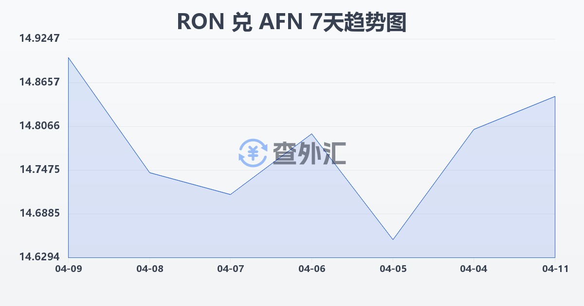 罗马尼亚列伊兑阿富汗尼(RON/AFN)近7天汇率走势图