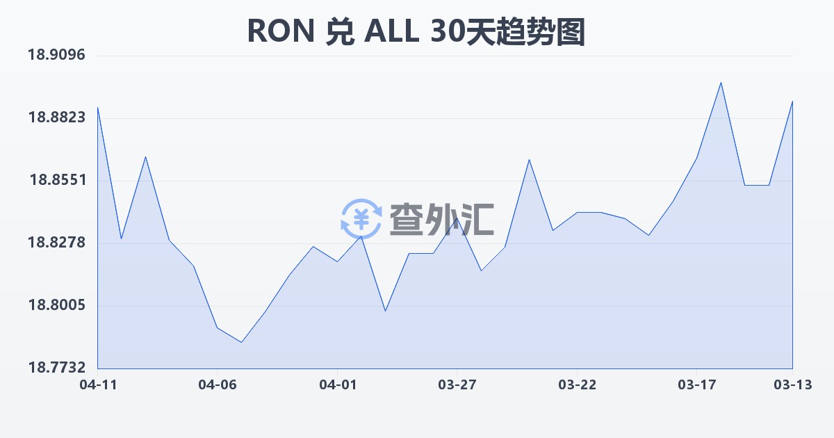 罗马尼亚列伊兑阿尔巴尼亚列克(RON/ALL)近30天汇率走势图