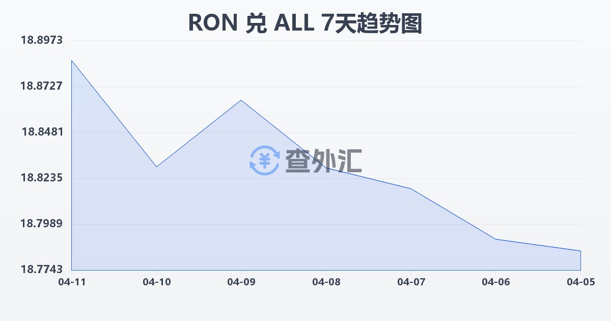 罗马尼亚列伊兑阿尔巴尼亚列克(RON/ALL)近7天汇率走势图