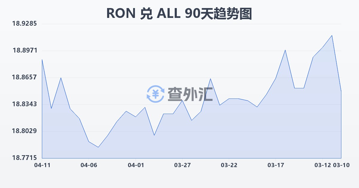 罗马尼亚列伊兑阿尔巴尼亚列克(RON/ALL)近90天汇率走势图
