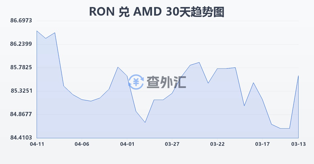 罗马尼亚列伊兑亚美尼亚德拉姆(RON/AMD)近30天汇率走势图