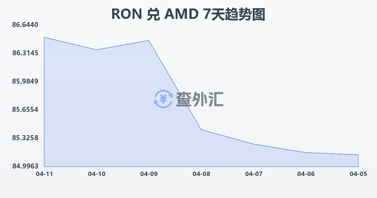罗马尼亚列伊兑亚美尼亚德拉姆(RON/AMD)近7天汇率走势图
