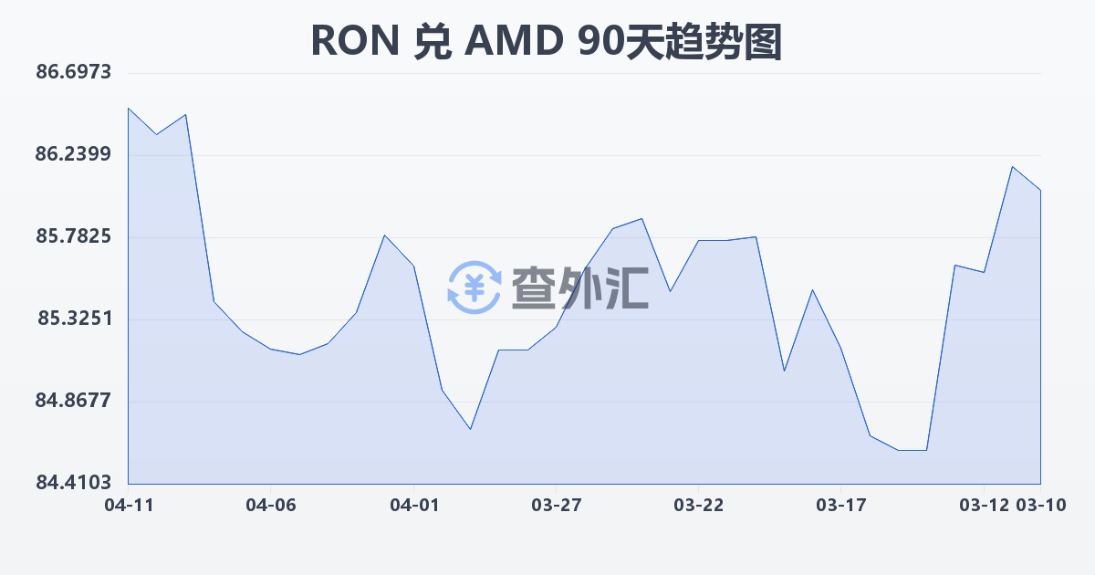 罗马尼亚列伊兑亚美尼亚德拉姆(RON/AMD)近90天汇率走势图