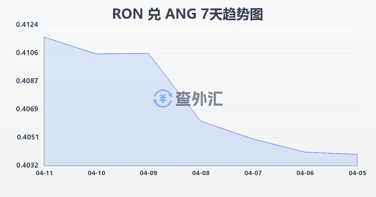 罗马尼亚列伊兑荷属安的列斯盾(RON/ANG)近7天汇率走势图