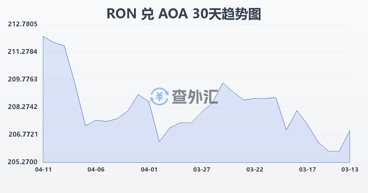罗马尼亚列伊兑安哥拉宽扎(RON/AOA)近30天汇率走势图