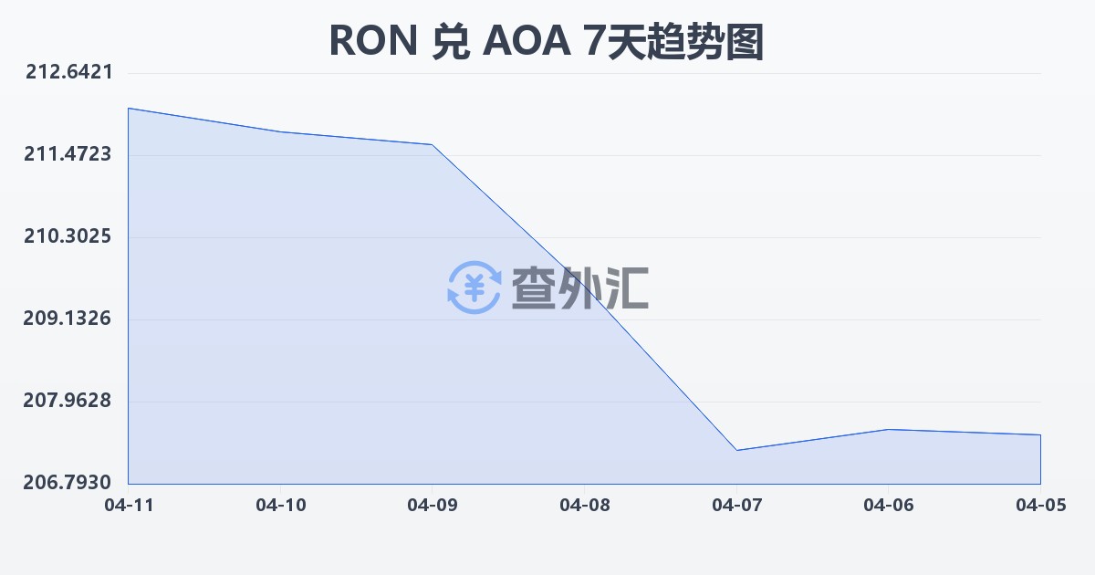 罗马尼亚列伊兑安哥拉宽扎(RON/AOA)近7天汇率走势图