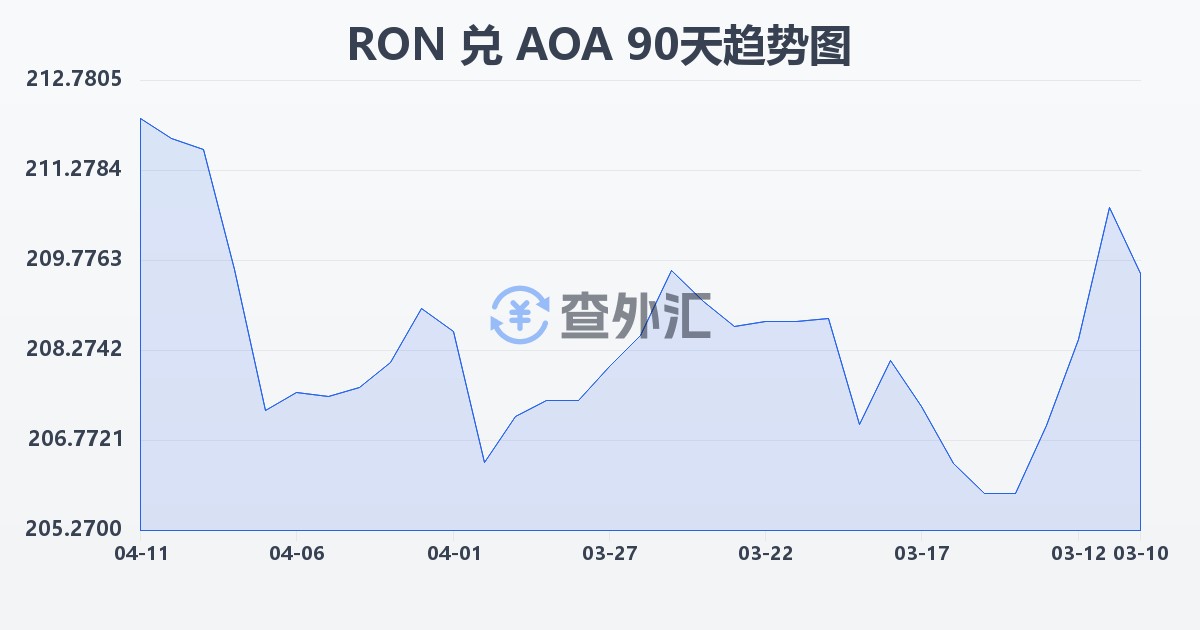 罗马尼亚列伊兑安哥拉宽扎(RON/AOA)近90天汇率走势图