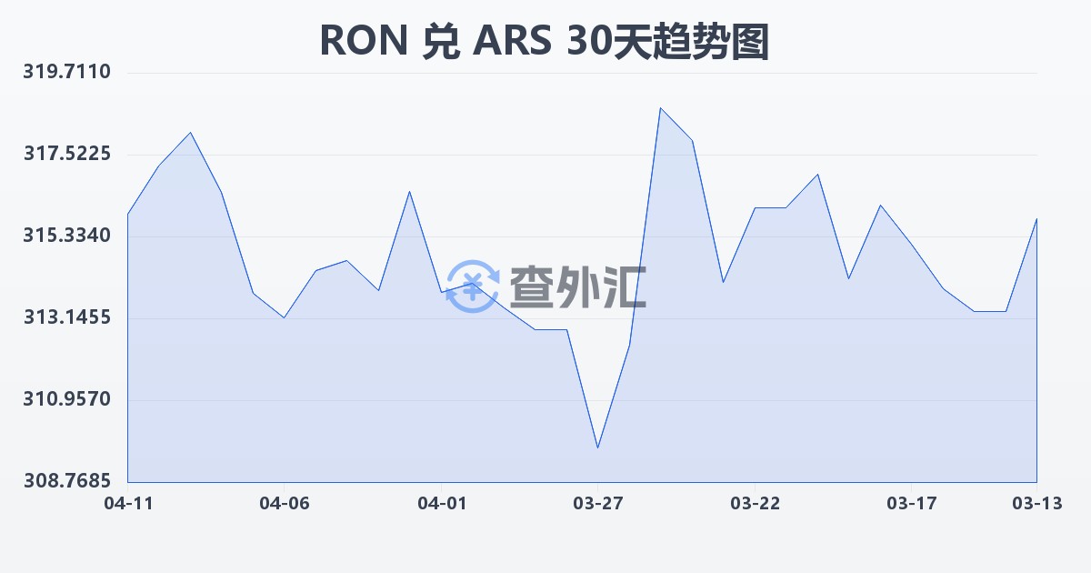 罗马尼亚列伊兑阿根廷比索(RON/ARS)近30天汇率走势图