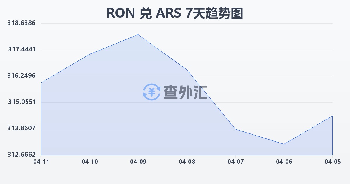 罗马尼亚列伊兑阿根廷比索(RON/ARS)近7天汇率走势图