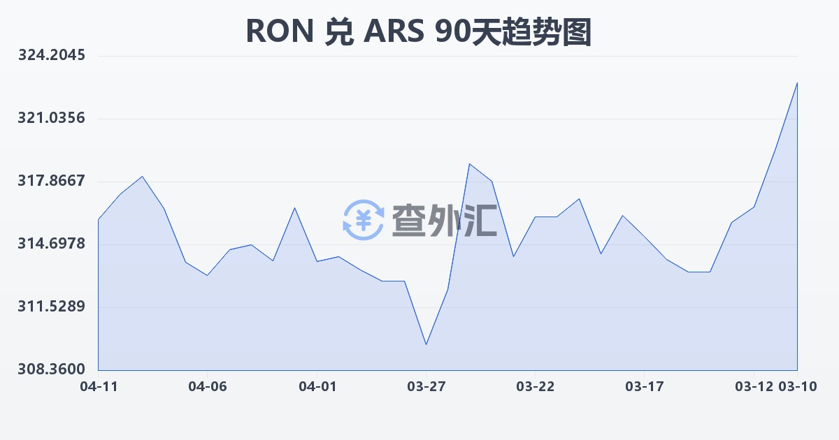 罗马尼亚列伊兑阿根廷比索(RON/ARS)近90天汇率走势图