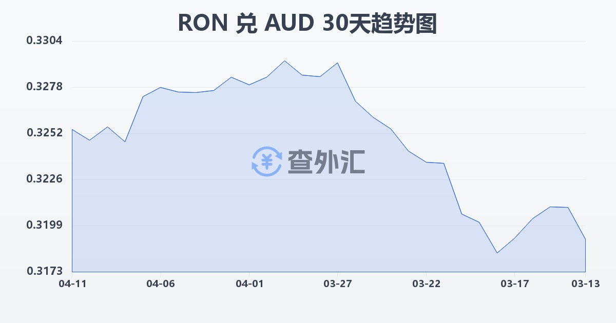 罗马尼亚列伊兑澳大利亚元(RON/AUD)近30天汇率走势图