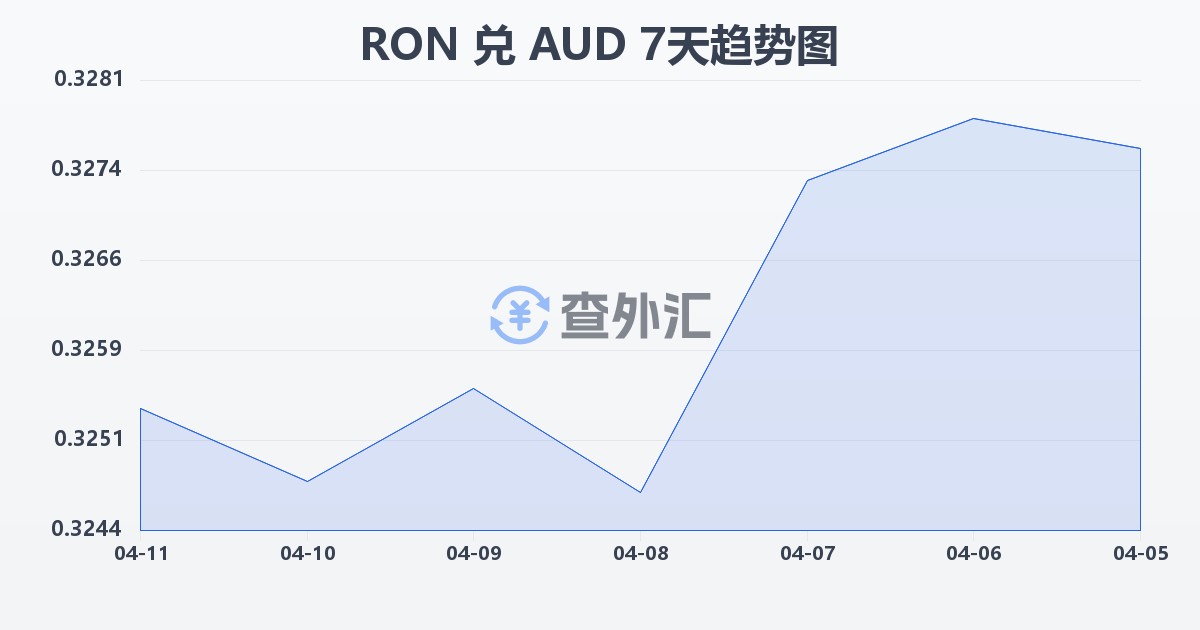 罗马尼亚列伊兑澳大利亚元(RON/AUD)近7天汇率走势图