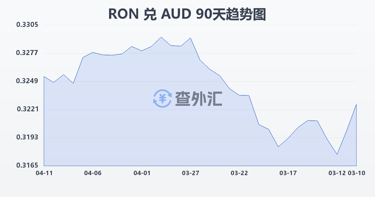 罗马尼亚列伊兑澳大利亚元(RON/AUD)近90天汇率走势图
