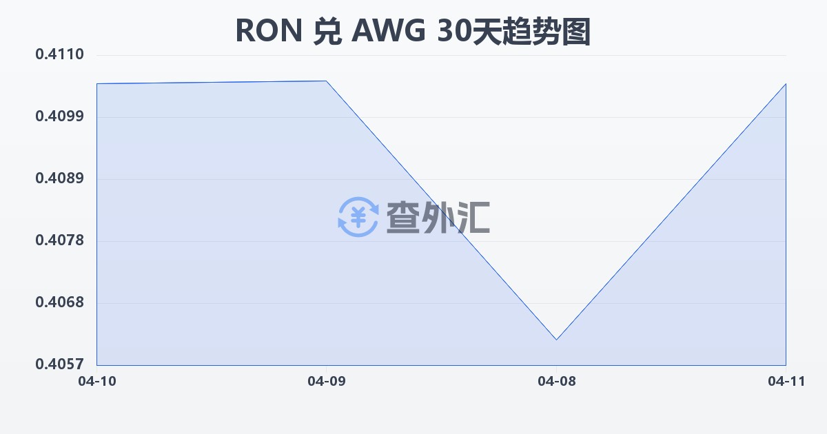 罗马尼亚列伊兑阿鲁巴弗罗林(RON/AWG)近30天汇率走势图