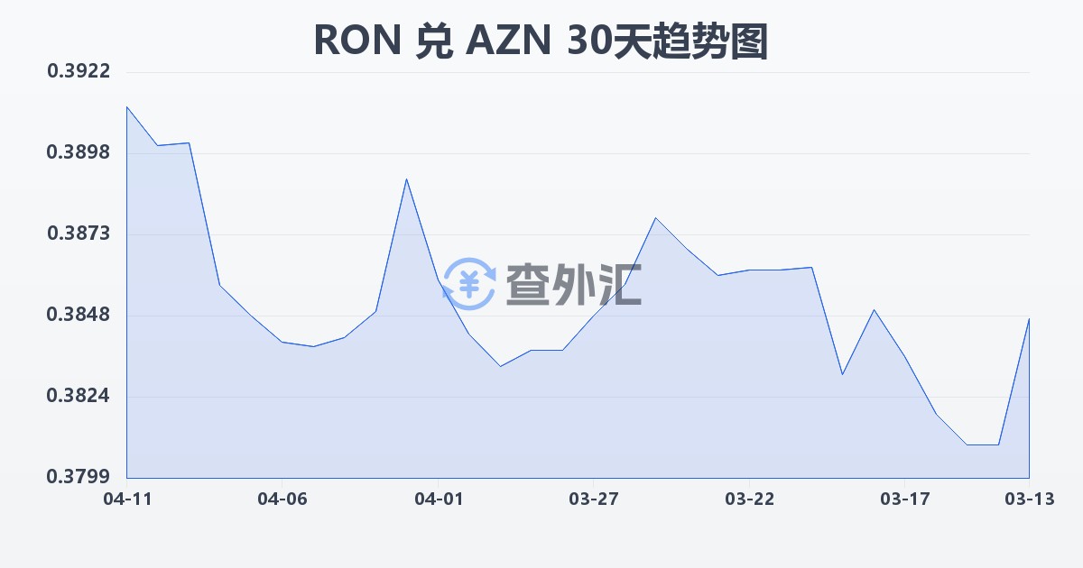 罗马尼亚列伊兑阿塞拜疆马纳特(RON/AZN)近30天汇率走势图