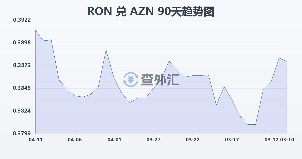 罗马尼亚列伊兑阿塞拜疆马纳特(RON/AZN)近90天汇率走势图