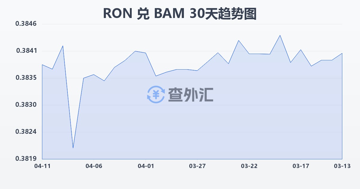罗马尼亚列伊兑波黑可兑换马克(RON/BAM)近30天汇率走势图