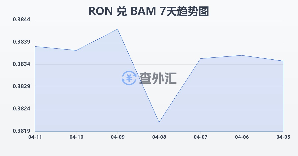 罗马尼亚列伊兑波黑可兑换马克(RON/BAM)近7天汇率走势图