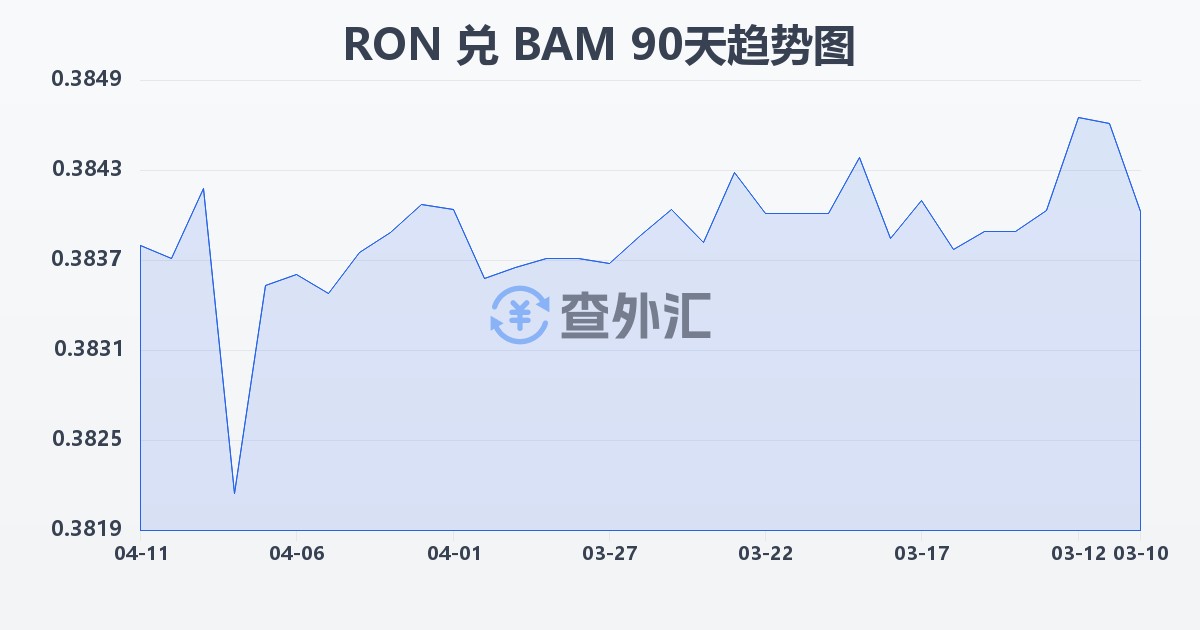 罗马尼亚列伊兑波黑可兑换马克(RON/BAM)近90天汇率走势图