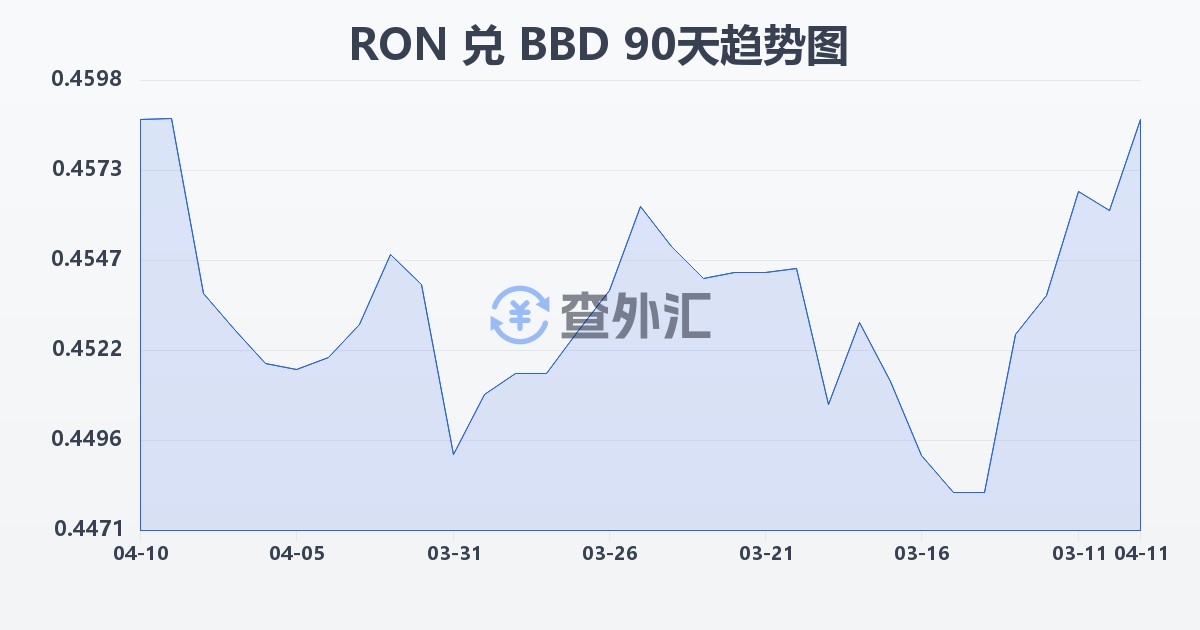 罗马尼亚列伊兑巴巴多斯元(RON/BBD)近90天汇率走势图