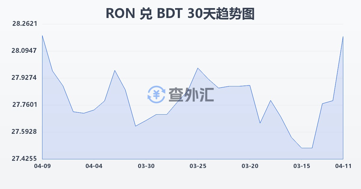 罗马尼亚列伊兑孟加拉塔卡(RON/BDT)近30天汇率走势图