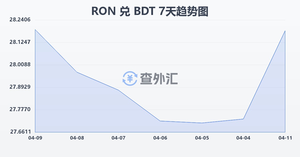 罗马尼亚列伊兑孟加拉塔卡(RON/BDT)近7天汇率走势图