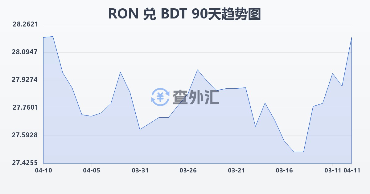 罗马尼亚列伊兑孟加拉塔卡(RON/BDT)近90天汇率走势图