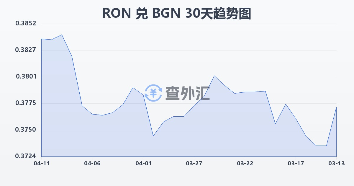 罗马尼亚列伊兑保加利亚列弗(RON/BGN)近30天汇率走势图