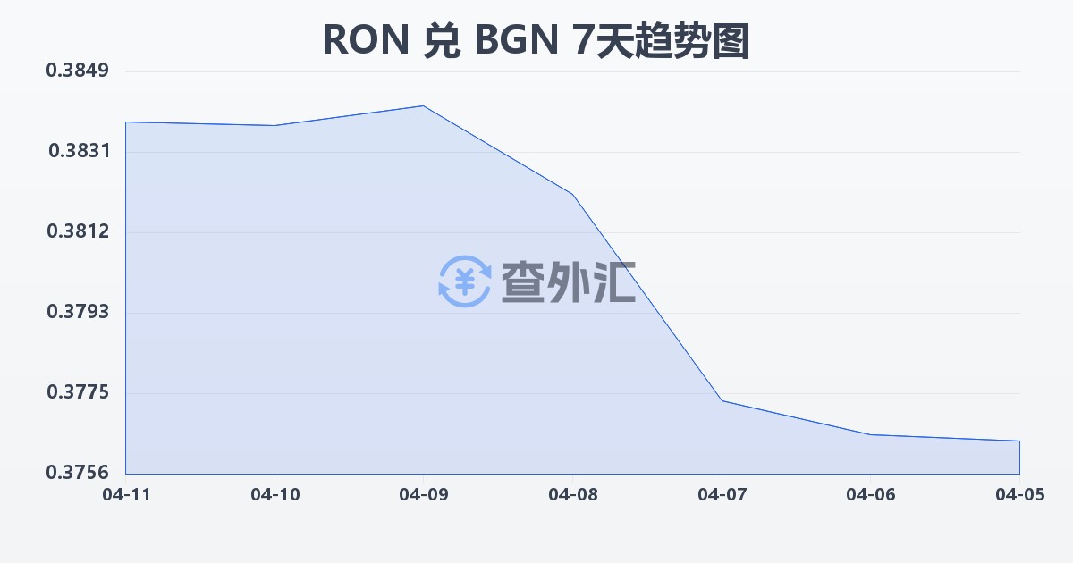 罗马尼亚列伊兑保加利亚列弗(RON/BGN)近7天汇率走势图