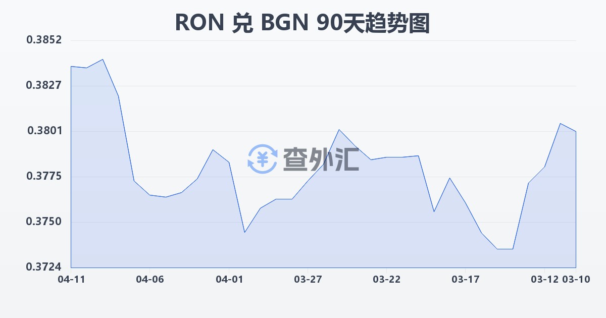 罗马尼亚列伊兑保加利亚列弗(RON/BGN)近90天汇率走势图