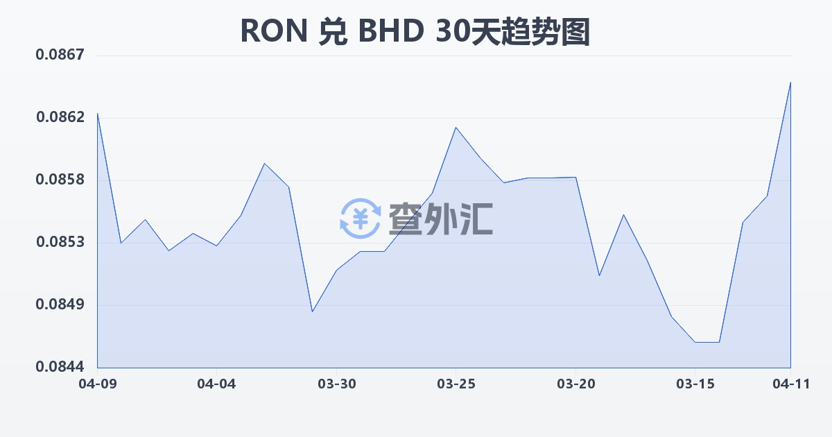 罗马尼亚列伊兑巴林第纳尔(RON/BHD)近30天汇率走势图