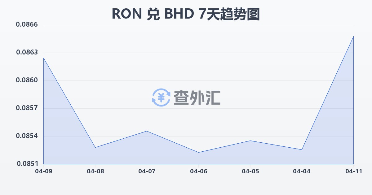 罗马尼亚列伊兑巴林第纳尔(RON/BHD)近7天汇率走势图
