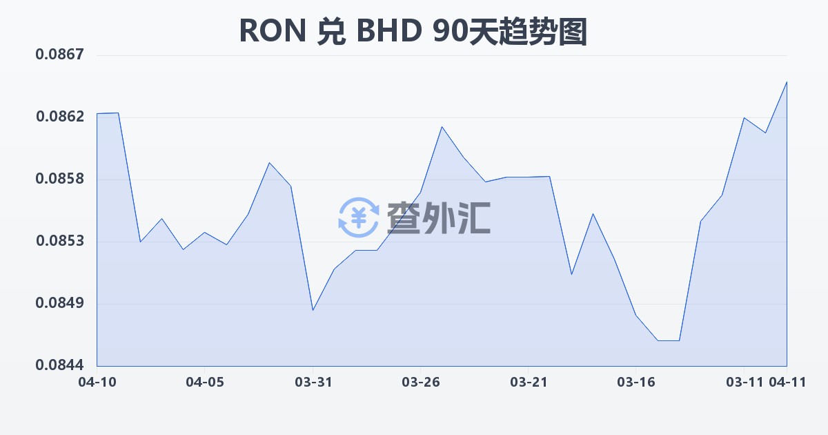 罗马尼亚列伊兑巴林第纳尔(RON/BHD)近90天汇率走势图