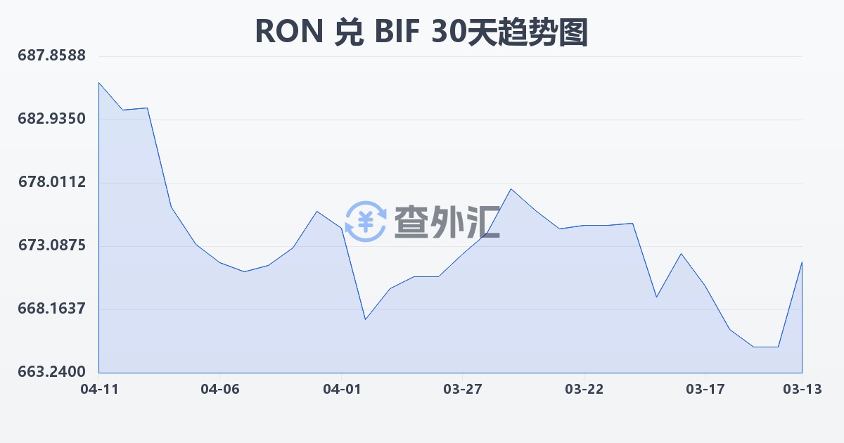 罗马尼亚列伊兑布隆迪法郎(RON/BIF)近30天汇率走势图