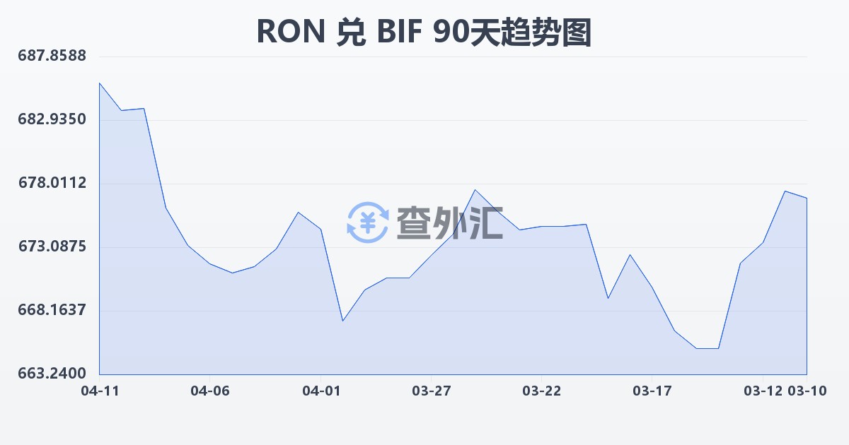 罗马尼亚列伊兑布隆迪法郎(RON/BIF)近90天汇率走势图