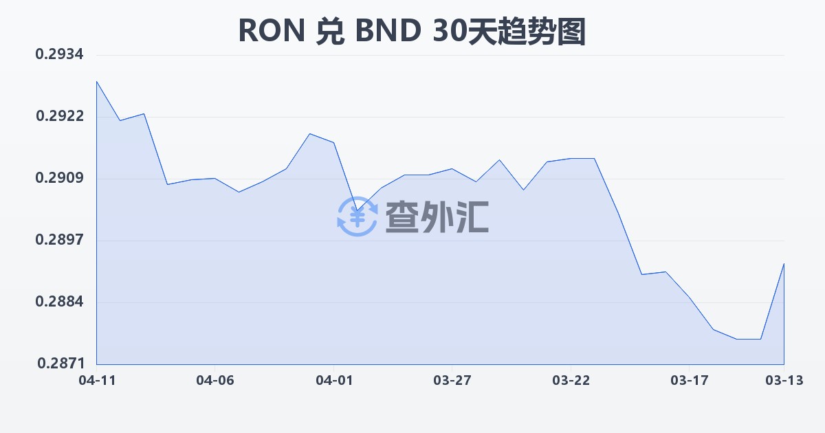 罗马尼亚列伊兑文莱元(RON/BND)近30天汇率走势图