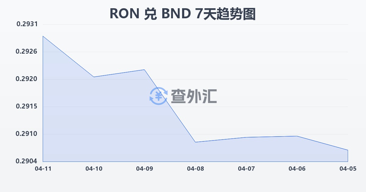 罗马尼亚列伊兑文莱元(RON/BND)近7天汇率走势图
