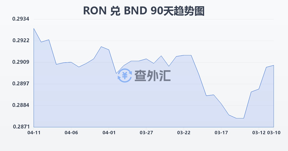 罗马尼亚列伊兑文莱元(RON/BND)近90天汇率走势图