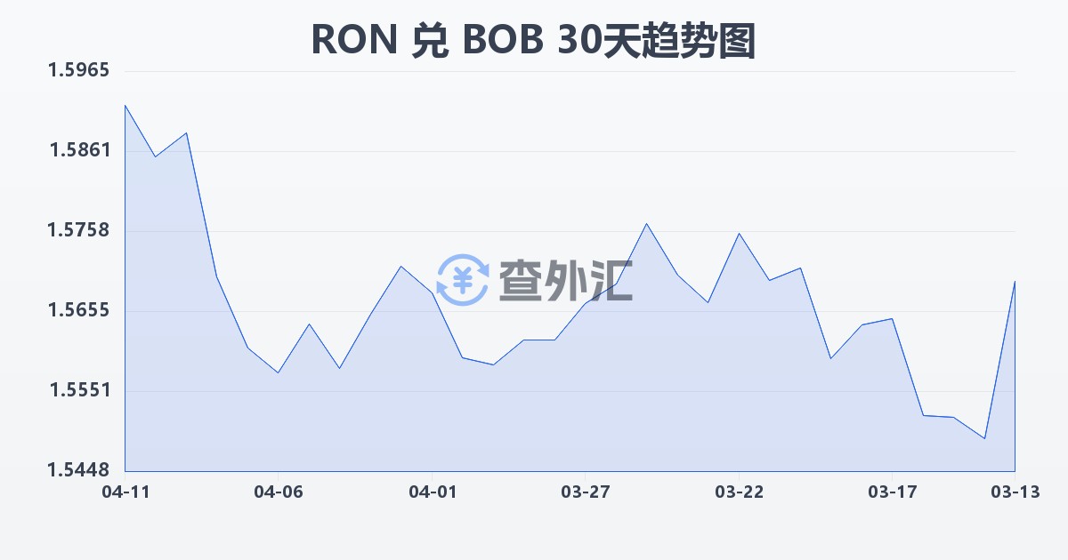 罗马尼亚列伊兑玻利维亚诺(RON/BOB)近30天汇率走势图