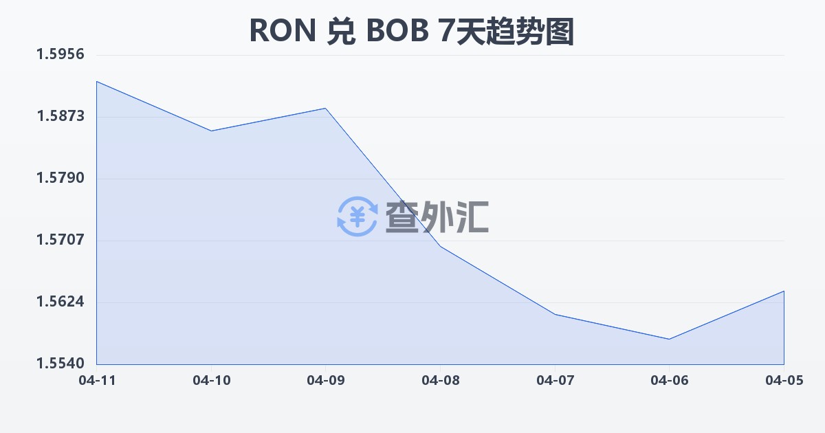 罗马尼亚列伊兑玻利维亚诺(RON/BOB)近7天汇率走势图
