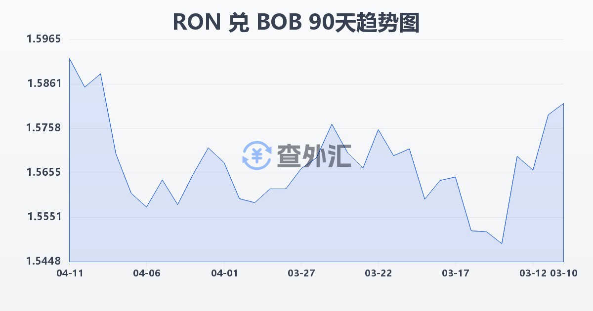罗马尼亚列伊兑玻利维亚诺(RON/BOB)近90天汇率走势图